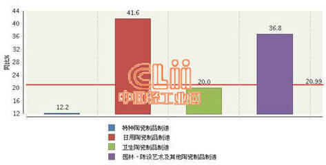 2013年11月陶瓷行业利润总额情况分析